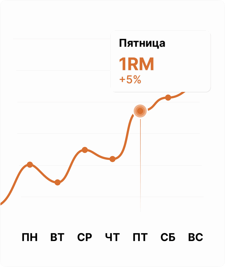График роста одноповторного максимума по неделям